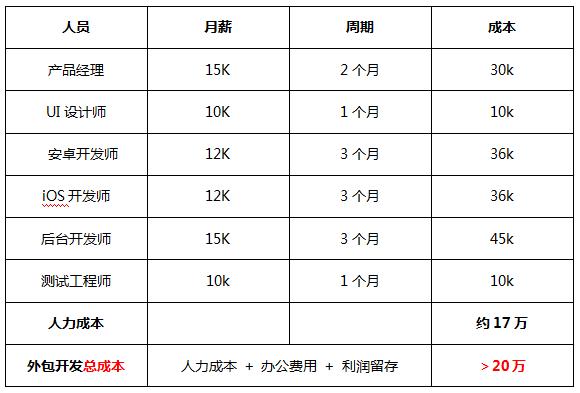 APP開發(fā)技術(shù)人員報價單